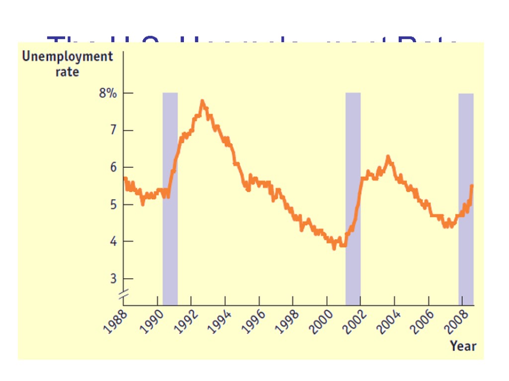 The U.S. Unemployment Rate